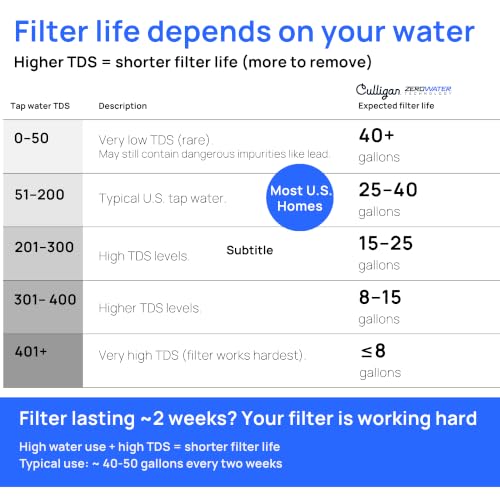 ZeroWater 12 Cup Pitcher Water Filter Removes PFAS (12-Cup)
